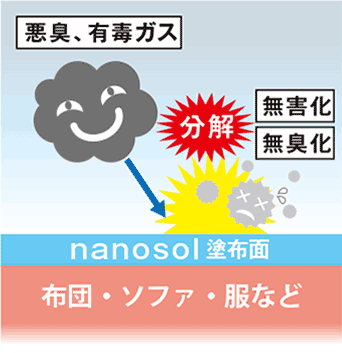 空気中の悪臭、有毒ガス