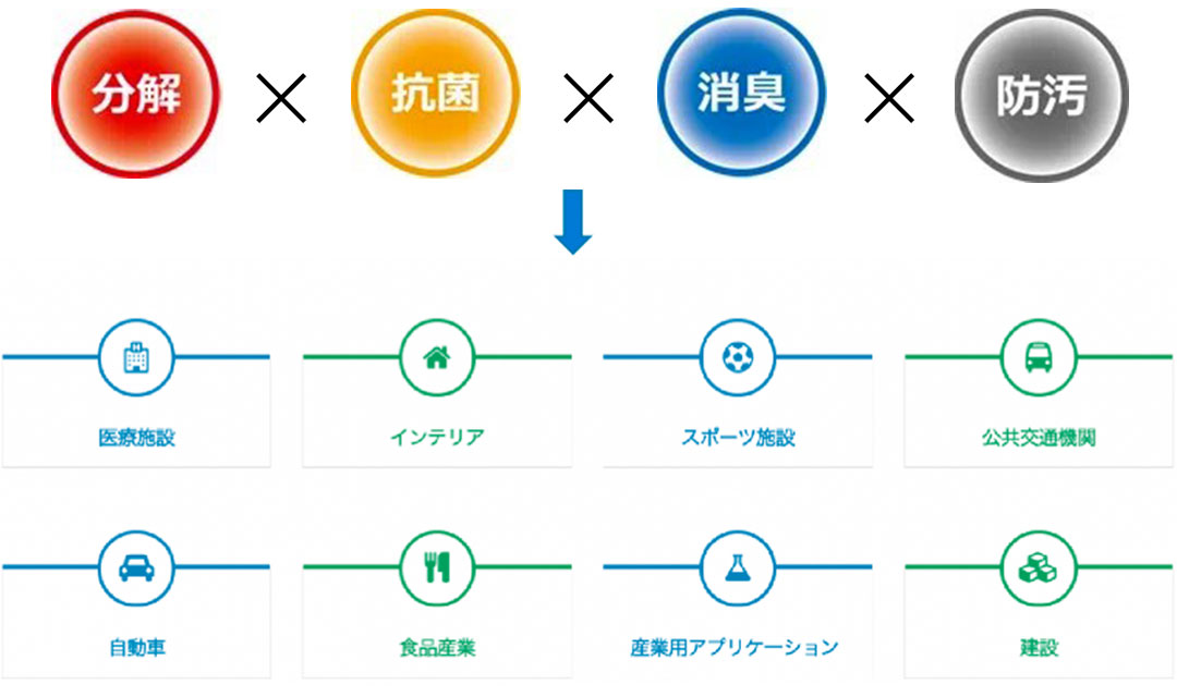 ナノソルの利用分野