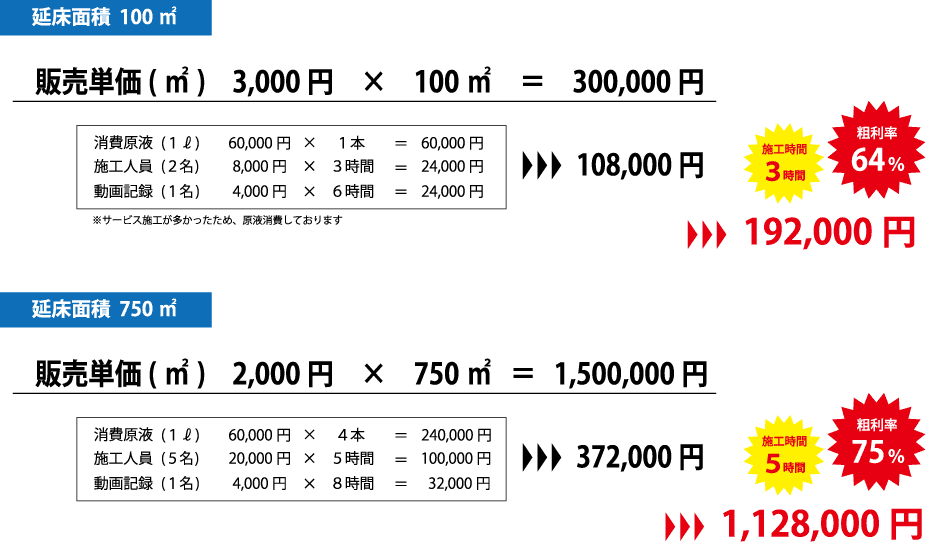 収益実績例