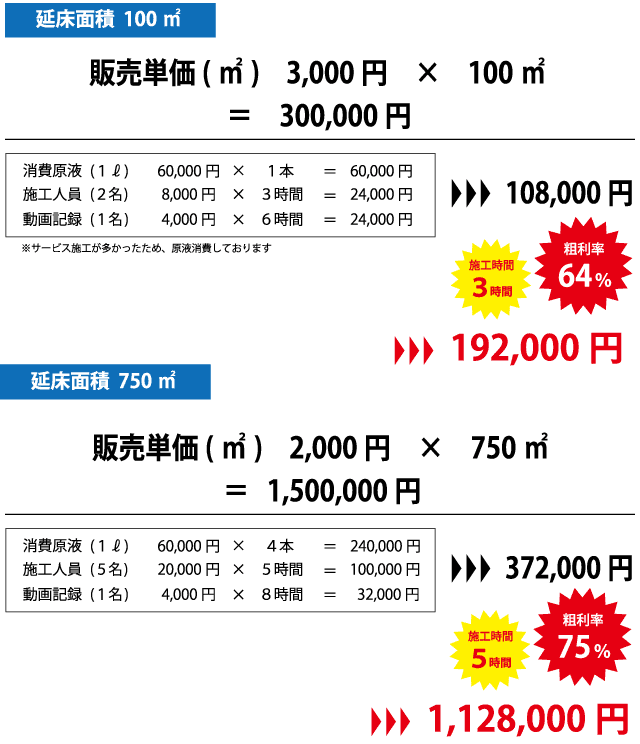 収益実績例